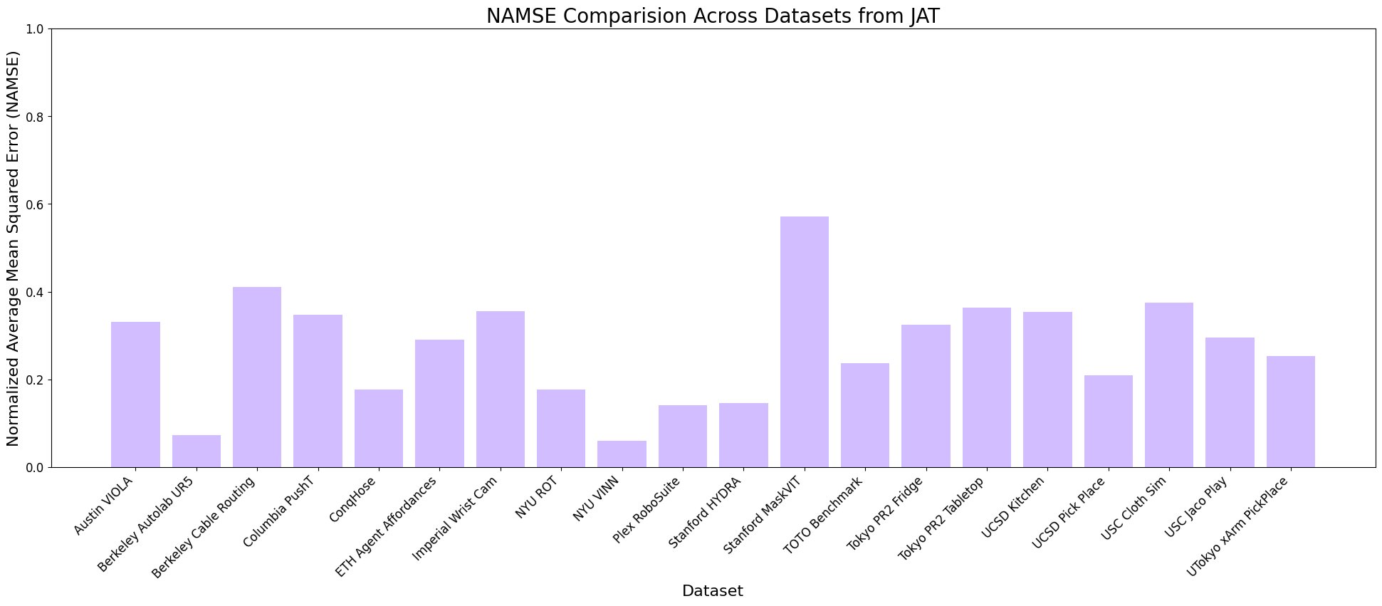 Normalized AMSE For JAT